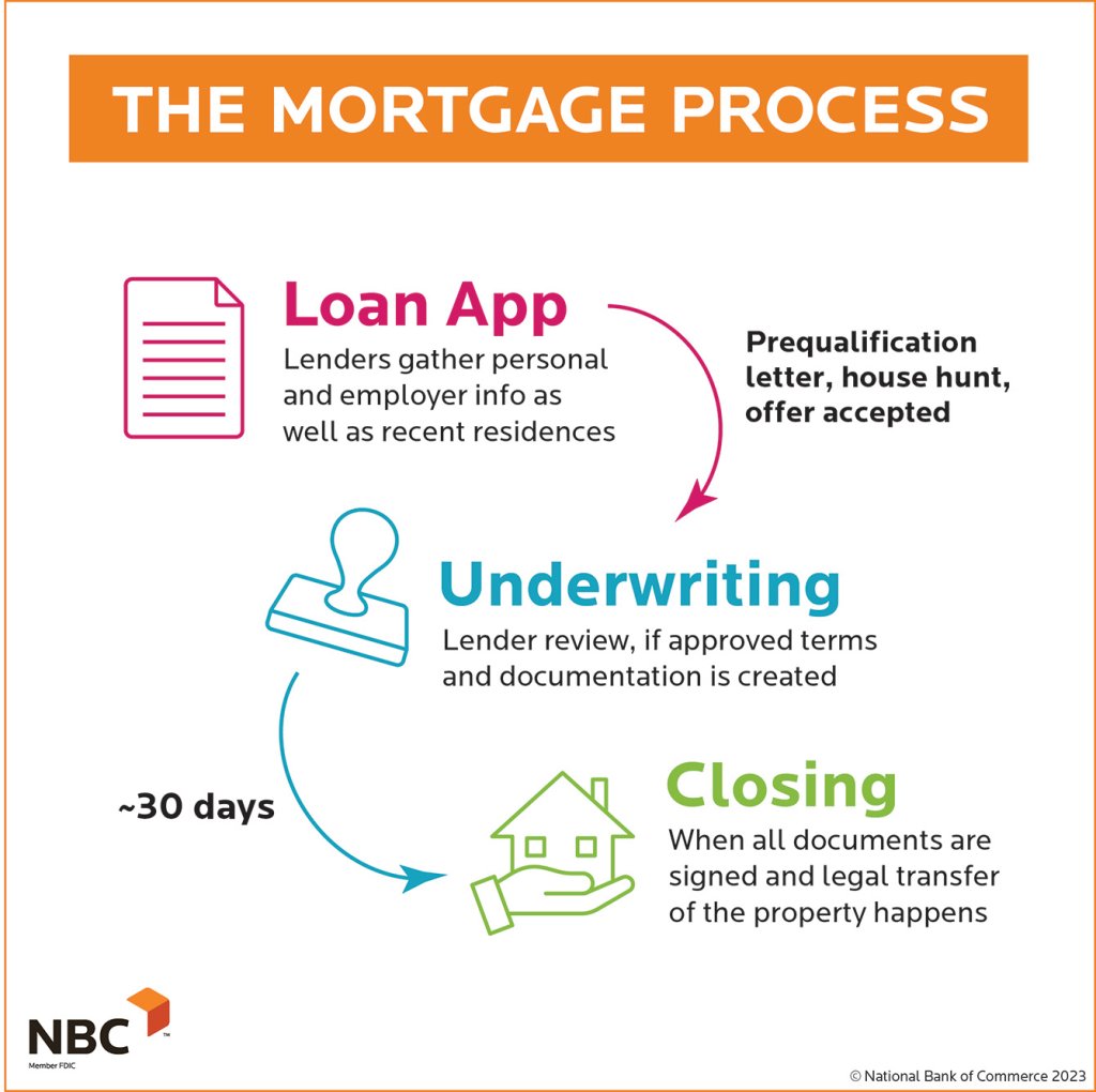 Critical Do's and Don'ts During the Mortgage Loan Process